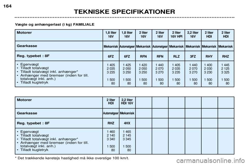 Peugeot 406 2002  Instruktionsbog (in Danish) TEKNISKE SPECIFIKATIONER
164
Motorer Gearkasse Reg. typebet : 8F
¥Egenv¾gt
¥ Tilladt totalv¾gt 
¥ Tilladt totalv¾gt inkl. anh¾nger*
¥ Anh¾nger med bremser (inden for till. totalv¾gt inkl. an