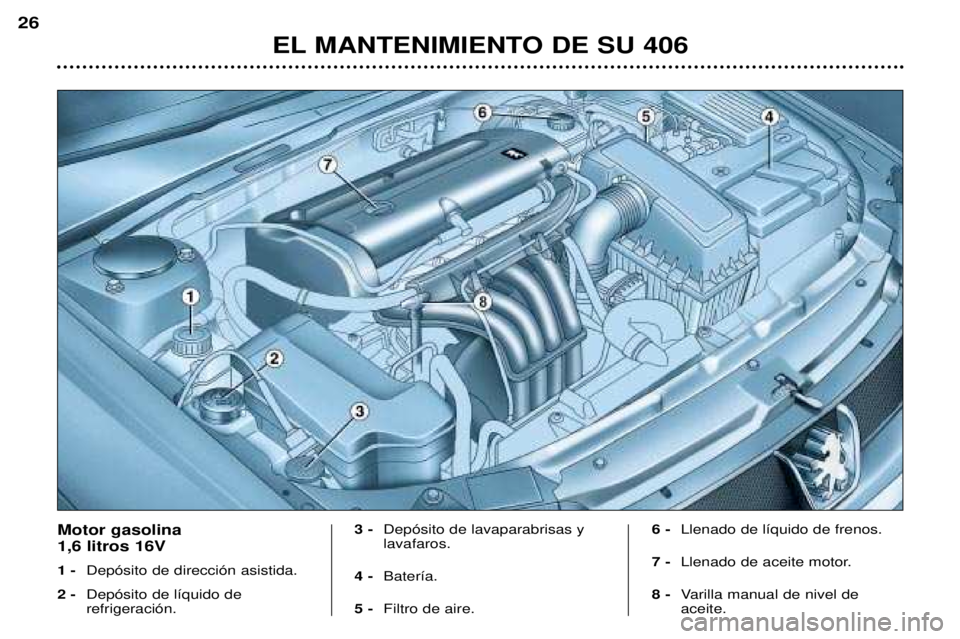 Peugeot 406 2002 Manual del propietario (in Spanish) Motor gasolina 1,6 litros 16V 1 -Depósito de dirección asistida.
2 - Depósito de líquido de refrigeración. 3 -
Depósito de lavaparabrisas y lavafaros.
4 - Batería.
5 - Filtro de aire. 6 -
Llen Peugeot 406 2002 Manual del propietario (in Spanish) Motor gasolina 1,6 litros 16V 1 -Depósito de dirección asistida.
2 - Depósito de líquido de refrigeración. 3 -
Depósito de lavaparabrisas y lavafaros.
4 - Batería.
5 - Filtro de aire. 6 -
Llen