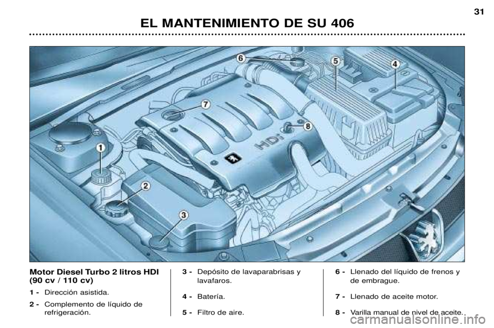Peugeot 406 2002 Manual del propietario (in Spanish) EL MANTENIMIENTO DE SU 406
31
Motor Diesel Turbo 2 litros HDI
(90 cv / 110 cv) 1 -Dirección asistida.
2 - Complemento de líquido de refrigeración. 3 -
Depósito de lavaparabrisas y lavafaros.
4 - Peugeot 406 2002 Manual del propietario (in Spanish) EL MANTENIMIENTO DE SU 406
31
Motor Diesel Turbo 2 litros HDI
(90 cv / 110 cv) 1 -Dirección asistida.
2 - Complemento de líquido de refrigeración. 3 -
Depósito de lavaparabrisas y lavafaros.
4 -
