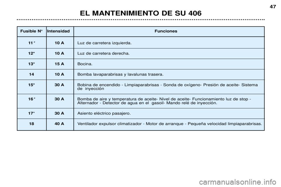 Peugeot 406 2002 Manual del propietario (in Spanish) Fusible N° IntensidadFunciones
11* 10 A Luz de carretera izquierda.
12* 10 A Luz de carretera derecha.
13* 15 ABocina.
14 10 ABomba lavaparabrisas y lavalunas trasera.
15* 30 A Bobina de encendido - Peugeot 406 2002 Manual del propietario (in Spanish) Fusible N° IntensidadFunciones
11* 10 A Luz de carretera izquierda.
12* 10 A Luz de carretera derecha.
13* 15 ABocina.
14 10 ABomba lavaparabrisas y lavalunas trasera.
15* 30 A Bobina de encendido -