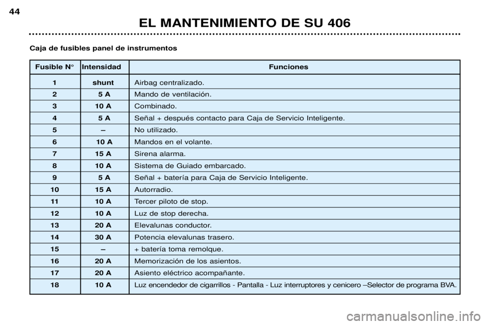 Peugeot 406 2002 Manual del propietario (in Spanish) Fusible N° IntensidadFunciones
1 shuntAirbag centralizado.
25 AMando de ventilación.
3 10 A Combinado.
45 ASeñal + después contacto para Caj ade Servicio Inteligente.
5– No utilizado.
6 10 AMand Peugeot 406 2002 Manual del propietario (in Spanish) Fusible N° IntensidadFunciones
1 shuntAirbag centralizado.
25 AMando de ventilación.
3 10 A Combinado.
45 ASeñal + después contacto para Caj ade Servicio Inteligente.
5– No utilizado.
6 10 AMand