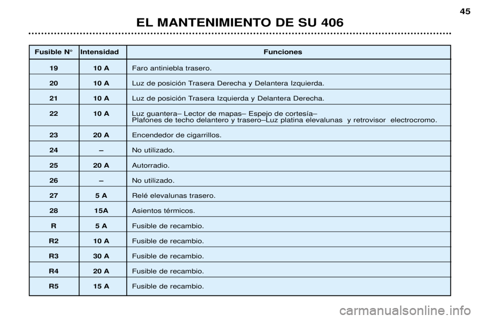 Peugeot 406 2002 Manual del propietario (in Spanish) Fusible N° IntensidadFunciones
19 10 AFaro antiniebla trasero.
20 10 ALuz de posición Trasera Derecha y Delantera Izquierda.
21 10 ALuz de posición Trasera Izquierda y Delantera Derecha.
22 10 A Lu Peugeot 406 2002 Manual del propietario (in Spanish) Fusible N° IntensidadFunciones
19 10 AFaro antiniebla trasero.
20 10 ALuz de posición Trasera Derecha y Delantera Izquierda.
21 10 ALuz de posición Trasera Izquierda y Delantera Derecha.
22 10 A Lu