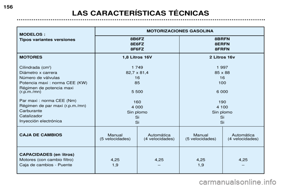 Peugeot 406 2002 Manual del propietario (in Spanish) 1,8 Litros 16V 2 Litros 16v1 749 1 997
82,7 x 81,4 85 x 88 16 16
85 100
5 500 6 000
160 190
4 000 4 100
Sin plomo Sin plomo Si Si
Si Si
Manual Automática Manual Automática
(5 velocidades) (4 velocid Peugeot 406 2002 Manual del propietario (in Spanish) 1,8 Litros 16V 2 Litros 16v1 749 1 997
82,7 x 81,4 85 x 88 16 16
85 100
5 500 6 000
160 190
4 000 4 100
Sin plomo Sin plomo Si Si
Si Si
Manual Automática Manual Automática
(5 velocidades) (4 velocid
