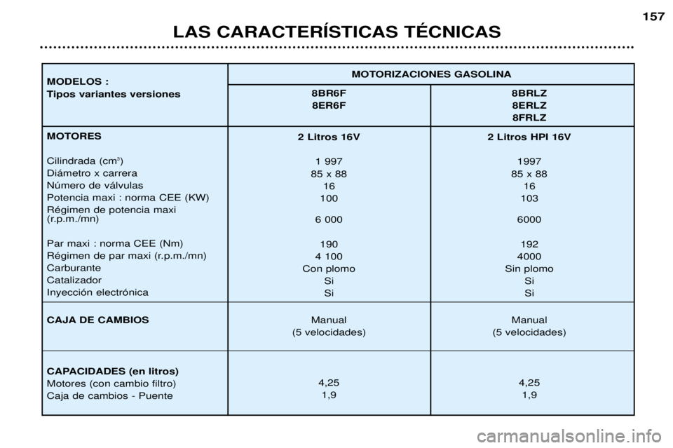 Peugeot 406 2002 Manual del propietario (in Spanish) LAS CARACTERÍSTICAS TÉCNICAS
157
MOTORIZACIONES GASOLINA
MODELOS :
Tipos variantes versiones 8BR6F 8BRLZ
8ER6F 8ERLZ 8FRLZ
MOTORES Cilindrada (cm
3)
Diámetro x carrera Número de válvulasPotencia Peugeot 406 2002 Manual del propietario (in Spanish) LAS CARACTERÍSTICAS TÉCNICAS
157
MOTORIZACIONES GASOLINA
MODELOS :
Tipos variantes versiones 8BR6F 8BRLZ
8ER6F 8ERLZ 8FRLZ
MOTORES Cilindrada (cm
3)
Diámetro x carrera Número de válvulasPotencia