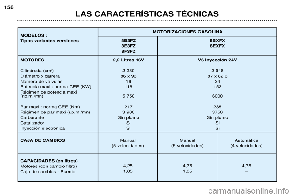 Peugeot 406 2002 Manual del propietario (in Spanish) LAS CARACTERÍSTICAS TÉCNICAS
158
MOTORIZACIONES GASOLINA
MODELOS :
Tipos variantes versiones 8B3FZ 8BXFX
8E3FZ 8EXFX 8F3FZ
MOTORES Cilindrada (cm
3)
Diámetro x carrera Número de válvulasPotencia Peugeot 406 2002 Manual del propietario (in Spanish) LAS CARACTERÍSTICAS TÉCNICAS
158
MOTORIZACIONES GASOLINA
MODELOS :
Tipos variantes versiones 8B3FZ 8BXFX
8E3FZ 8EXFX 8F3FZ
MOTORES Cilindrada (cm
3)
Diámetro x carrera Número de válvulasPotencia