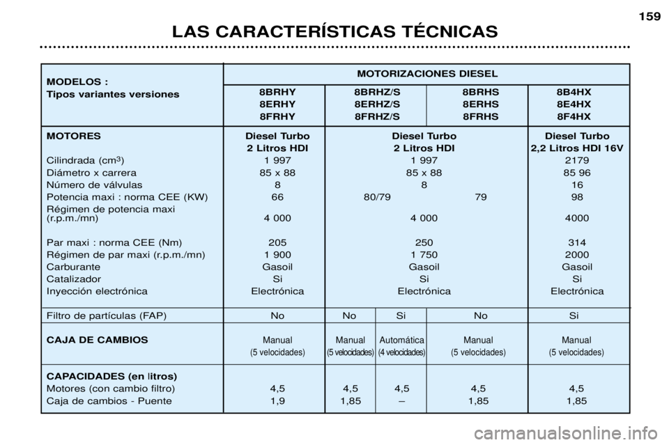 Peugeot 406 2002 Manual del propietario (in Spanish) Diesel Turbo Diesel Turbo Diesel Turbo2 Litros HDI 2 Litros HDI 2,2 Litros HDI 16V 1 997 1 997 2179
85 x 88 85 x 88 85 96 88 1 6
66 80/79 79 98
4 000 4 000 4000
205 250 314
1 900 1 750 2000
Gasoil Gas Peugeot 406 2002 Manual del propietario (in Spanish) Diesel Turbo Diesel Turbo Diesel Turbo2 Litros HDI 2 Litros HDI 2,2 Litros HDI 16V 1 997 1 997 2179
85 x 88 85 x 88 85 96 88 1 6
66 80/79 79 98
4 000 4 000 4000
205 250 314
1 900 1 750 2000
Gasoil Gas