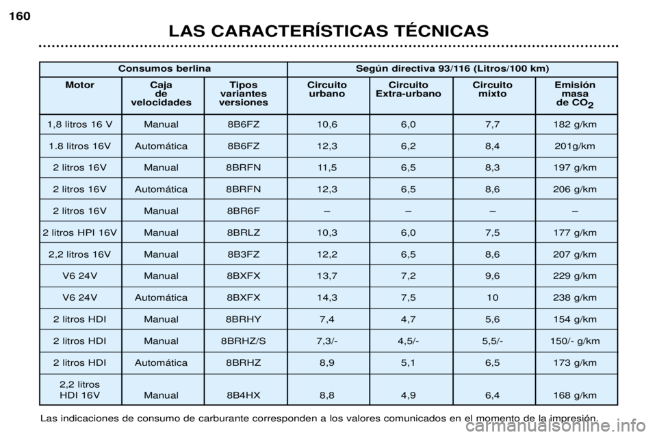 Peugeot 406 2002 Manual del propietario (in Spanish) LAS CARACTERÍSTICAS TÉCNICAS
160
Las indicaciones de consumo de carburante corresponden a los valores comunicados en el momento de la impresión.Consumos berlina Según directiva 93/116 (Litros/100 Peugeot 406 2002 Manual del propietario (in Spanish) LAS CARACTERÍSTICAS TÉCNICAS
160
Las indicaciones de consumo de carburante corresponden a los valores comunicados en el momento de la impresión.Consumos berlina Según directiva 93/116 (Litros/100