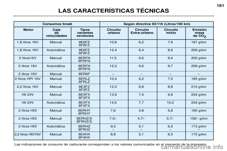 Peugeot 406 2002  Manual del propietario (in Spanish) LAS CARACTERÍSTICAS TÉCNICAS
161
Las indicaciones de consumo de carburante corresponden a los valores comunicados en el momento de la impresión.Consumos break Según directiva 93/116 (Litros/100 km