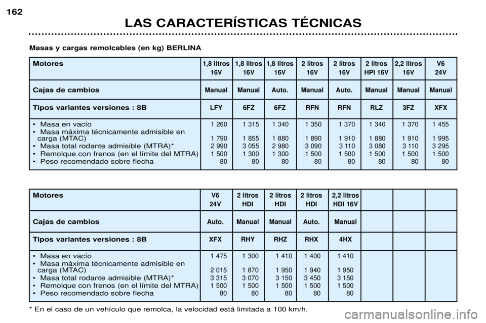 Peugeot 406 2002  Manual del propietario (in Spanish) LAS CARACTERÍSTICAS TÉCNICAS
162
Motores Cajas de cambios 
Tipos variantes versiones : 8B 
