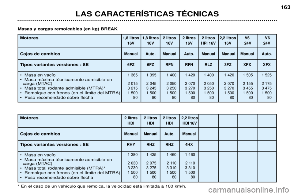 Peugeot 406 2002  Manual del propietario (in Spanish) LAS CARACTERÍSTICAS TÉCNICAS
163
Motores Cajas de cambios 
Tipos variantes versiones : 8E 
