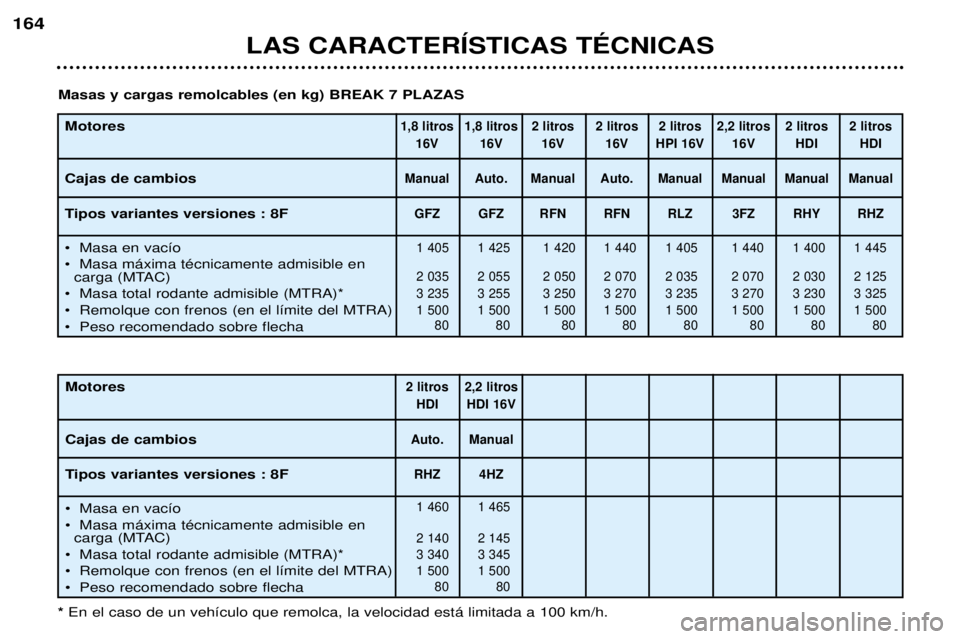 Peugeot 406 2002  Manual del propietario (in Spanish) LAS CARACTERÍSTICAS TÉCNICAS
164
Motores Cajas de cambios 
Tipos variantes versiones : 8F 
