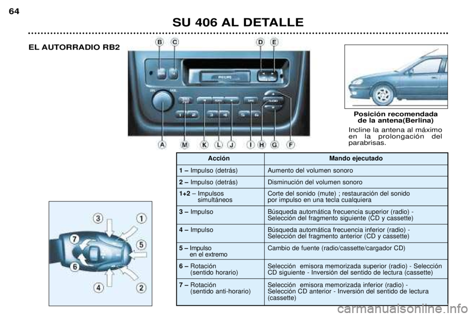 Peugeot 406 2002 Manual del propietario (in Spanish) SU 406 AL DETALLE
64
EL AUTORRADIO RB2Incline la antena al máximo en la prolongación delparabrisas.
1 – Impulso (detrás)
2 – Impulso (detrás)
Posición recomendada
de la antena(Berlina)
Mando Peugeot 406 2002 Manual del propietario (in Spanish) SU 406 AL DETALLE
64
EL AUTORRADIO RB2Incline la antena al máximo en la prolongación delparabrisas.
1 – Impulso (detrás)
2 – Impulso (detrás)
Posición recomendada
de la antena(Berlina)
Mando