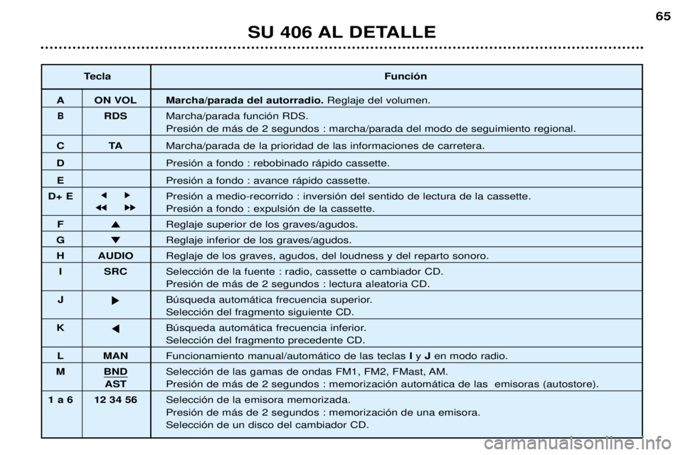 Peugeot 406 2002 Manual del propietario (in Spanish) SU 406 AL DETALLE
65
TeclaFunción
A ON VOL Marcha/parada del autorradio.Reglaje del volumen.
BRDSMarcha/parada función RDS.
Presión de más de 2 segundos : marcha/parada del modo de seguimiento reg Peugeot 406 2002 Manual del propietario (in Spanish) SU 406 AL DETALLE
65
TeclaFunción
A ON VOL Marcha/parada del autorradio.Reglaje del volumen.
BRDSMarcha/parada función RDS.
Presión de más de 2 segundos : marcha/parada del modo de seguimiento reg