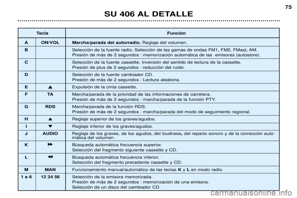 Peugeot 406 2002  Manual del propietario (in Spanish) TeclaFunción
A ON/VOL Marcha/parada del autorradio.Reglaje del volumen.
B Selección de la fuente radio. Selección de las gamas de ondas FM1, FM2, FMast, AM.
Presión de más de 2 segundos : memoriz