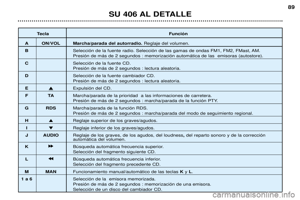 Peugeot 406 2002  Manual del propietario (in Spanish) TeclaFunción
A ON/VOL Marcha/parada del autorradio.Reglaje del volumen.
B Selección de la fuente radio. Selección de las gamas de ondas FM1, FM2, FMast, AM.
Presión de más de 2 segundos : memoriz
