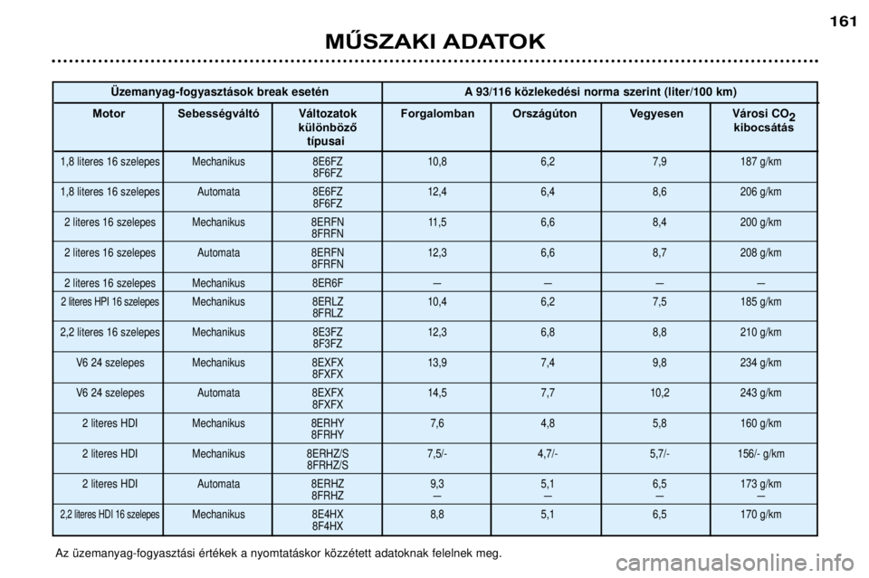 Peugeot 406 2002 Kezelési útmutató (in Hungarian) MŰSZAKI ADATOK
161
Az Ÿzemanyag-fogyaszt‡si ŽrtŽkek a nyomtat‡skor kšzzŽtett adatoknak felelnek meg.†zemanyag-fogyaszt‡sok break esetŽn A 93/116 kšzlekedŽsi norma szerint (liter/100 k Peugeot 406 2002 Kezelési útmutató (in Hungarian) MŰSZAKI ADATOK
161
Az Ÿzemanyag-fogyaszt‡si ŽrtŽkek a nyomtat‡skor kšzzŽtett adatoknak felelnek meg.†zemanyag-fogyaszt‡sok break esetŽn A 93/116 kšzlekedŽsi norma szerint (liter/100 k