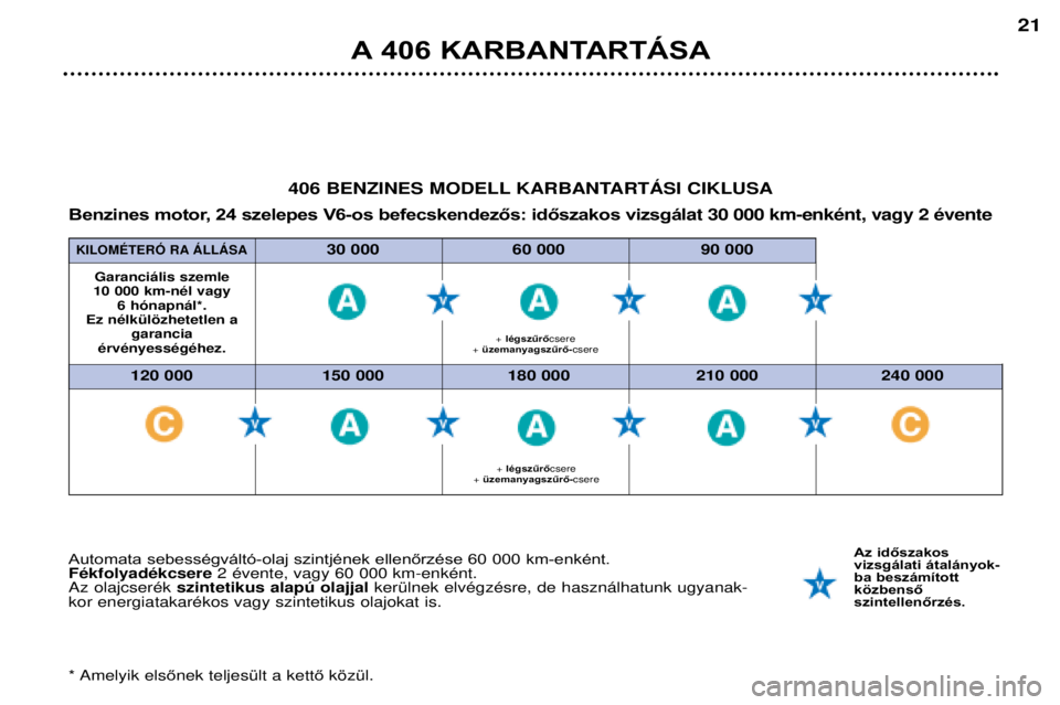 Peugeot 406 2002  Kezelési útmutató (in Hungarian) A406 KARBANTARTÁSA
21
120 000 150 000 180 000 210 000 240 000
KILOMƒTERî RA çLLçSA30 000 60 000 90 000
Automata sebességváltó-olaj szintjének ellenőrzése 60 000 km-enként. FŽkfolyadŽkcse