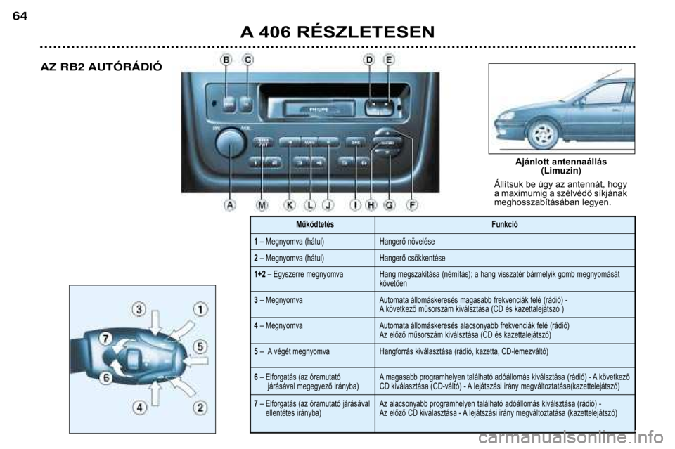 Peugeot 406 2002 Kezelési útmutató (in Hungarian) A406 RÉSZLETESEN
64
AZ RB2 AUTîRçDIî
Állítsuk be úgy az antennát, hogy
a maximumig a szélvédő síkjának
meghosszabításában legyen.
1 – Megnyomva (hátul)
2 – Megnyomva (hátul)
Aj Peugeot 406 2002 Kezelési útmutató (in Hungarian) A406 RÉSZLETESEN
64
AZ RB2 AUTîRçDIî
Állítsuk be úgy az antennát, hogy
a maximumig a szélvédő síkjának
meghosszabításában legyen.
1 – Megnyomva (hátul)
2 – Megnyomva (hátul)
Aj