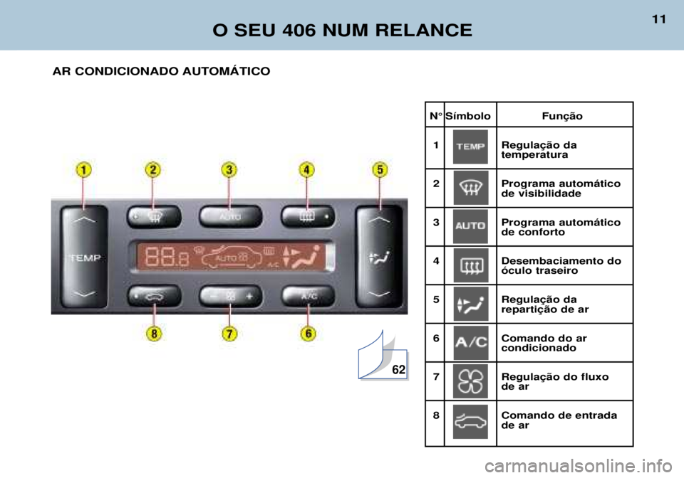 Peugeot 406 2002  Manual do proprietário (in Portuguese) N° Símbolo Função
1Regulação da temperatura
2Programa automáticode visibilidade
3Programa automáticode conforto
4Desembaciamento doóculo traseiro
5Regulação da repartição de ar
6Comando d