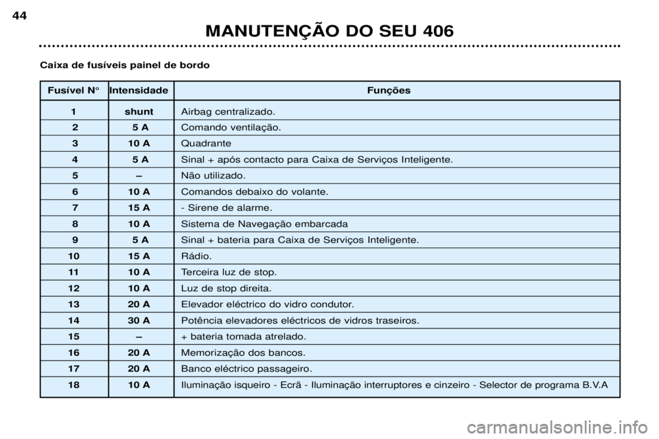 Peugeot 406 2002  Manual do proprietário (in Portuguese) Fusível N° IntensidadeFunções
1 shuntAirbag centralizado. 
25 AComando ventilação.
3 10 A Quadrante 
45 ASinal + após contacto para Caixa de Serviços Inteligente.
5–Não utilizado.
6 10 A Co
