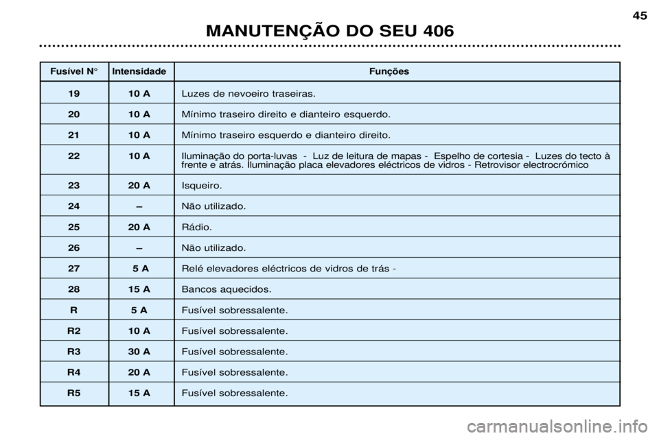 Peugeot 406 2002  Manual do proprietário (in Portuguese) Fusível N° IntensidadeFunções
19 10 ALuzes de nevoeiro traseiras. 
20 10 AMínimo traseiro direito e dianteiro esquerdo.
21 10 AMínimo traseiro esquerdo e dianteiro direito.
22 10 A
Iluminação 