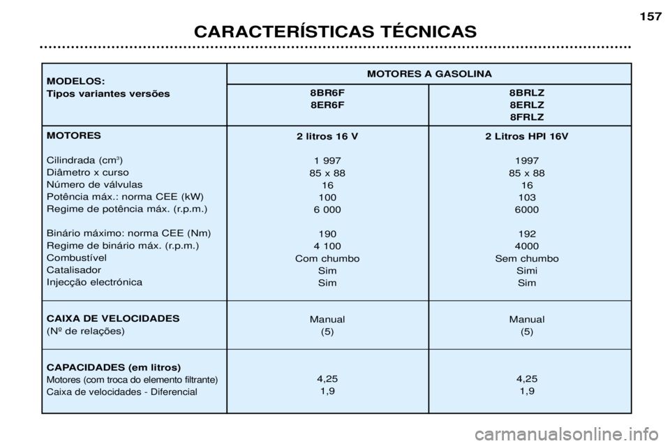 Peugeot 406 2002  Manual do proprietário (in Portuguese) CARACTERÍSTICAS TÉCNICAS
157
MOTORES A GASOLINA
MODELOS: 
Tipos variantes versões 8BR6F 8BRLZ
8ER6F 8ERLZ 8FRLZ
MOTORES Cilindrada (cm 3
)
Diâmetro x curso Número de válvulas Potência máx.: no