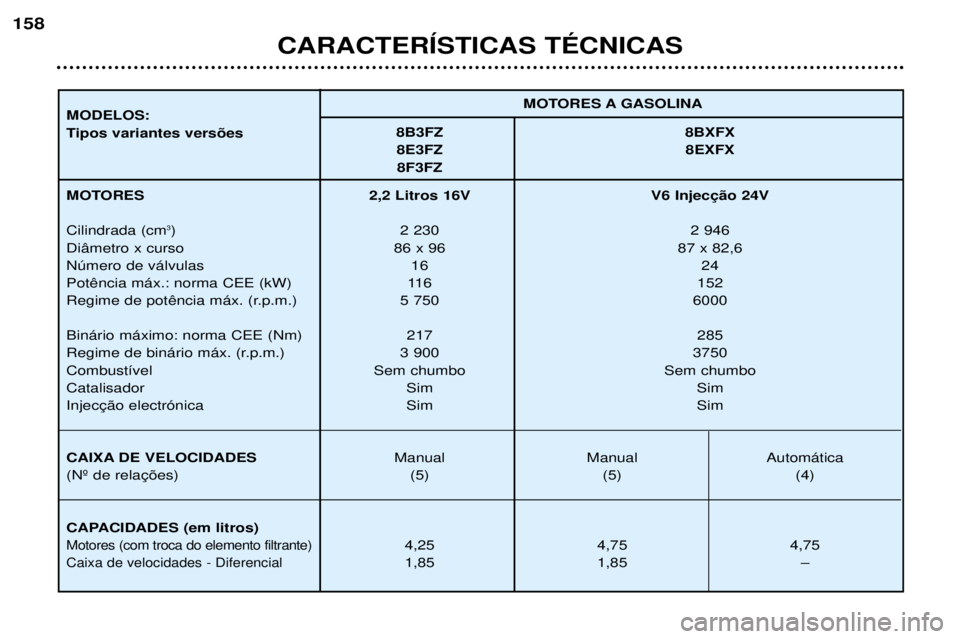 Peugeot 406 2002  Manual do proprietário (in Portuguese) CARACTERÍSTICAS TÉCNICAS
158
MOTORES A GASOLINA
MODELOS: 
Tipos variantes versões 8B3FZ 8BXFX
8E3FZ 8EXFX 8F3FZ
MOTORES Cilindrada (cm 3
)
Diâmetro x curso Número de válvulas Potência máx.: no