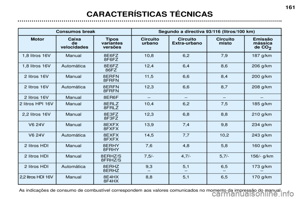 Peugeot 406 2002  Manual do proprietário (in Portuguese) CARACTERÍSTICAS TÉCNICAS
161
As indicações de consumo de combustível correspondem aos valores comunicados no momento da impressão do manual.Consumos break Segundo a directiva 93/116 (litros/100 