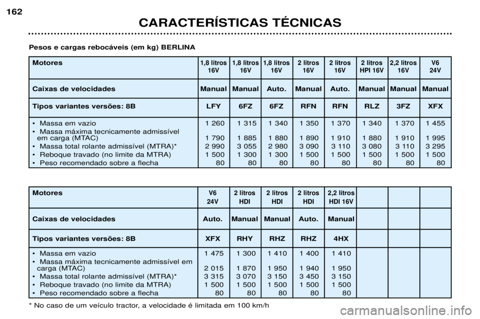 Peugeot 406 2002  Manual do proprietário (in Portuguese) CARACTERÍSTICAS TÉCNICAS
162
Motores Caixas de velocidades 
Tipos variantes versões: 8B 
