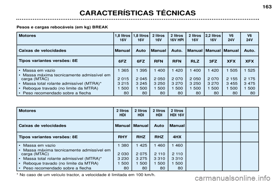 Peugeot 406 2002  Manual do proprietário (in Portuguese) CARACTERÍSTICAS TÉCNICAS
163
Motores Caixas de velocidades 
Tipos variantes versões: 8E 
