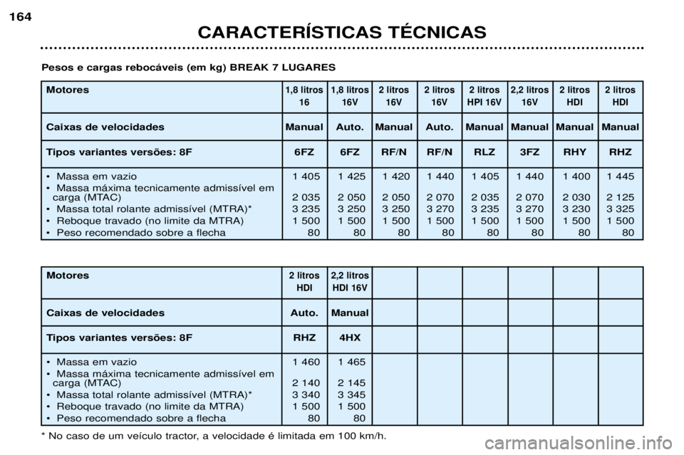 Peugeot 406 2002  Manual do proprietário (in Portuguese) CARACTERÍSTICAS TÉCNICAS
164
Motores Caixas de velocidades 
Tipos variantes versões: 8F 
