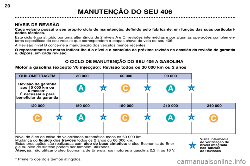 Peugeot 406 2002  Manual do proprietário (in Portuguese) 120 000 150 000 180 000 210 000 240 000
QUILOMETRAGEM30 000 60 000 90 000
NÍVEIS DE REVISÃO Cada veículo possui o seu próprio ciclo de manutenção, definido pelo fabricante, em função das suas 