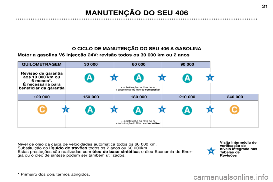 Peugeot 406 2002  Manual do proprietário (in Portuguese) MANUTENÇÃO DO SEU 406
21
120 000 150 000 180 000 210 000 240 000
QUILOMETRAGEM30 000 60 000 90 000
Nível de óleo da caixa de velocidades automática todos os 60 000 km. Substituição dolíquido d