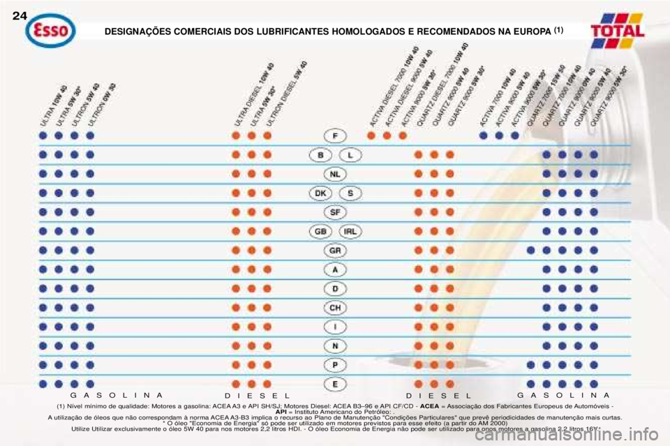 Peugeot 406 2002  Manual do proprietário (in Portuguese) DESIGNAÇÕES COMERCIAIS DOS LUBRIFICANTES HOMOLOGADOS E RECOMENDADOS NA EUROPA(1)
GASOLINAGASOLINA
24
(1) Nível mínimo de qualidade: Motores a gasolina: ACEA A3 e API SH/SJ; Motores Diesel: ACEA B3