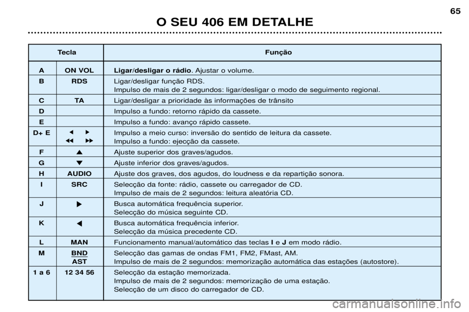 Peugeot 406 2002 Manual do proprietário (in Portuguese) O SEU 406 EM DETALHE
65
TeclaFunção
A ON VOL Ligar/desligar o rádio. Ajustar o volume.
B RDS Ligar/desligar função RDS.
Impulso de mais de 2 segundos: ligar/desligar o modo de seguimento regional Peugeot 406 2002 Manual do proprietário (in Portuguese) O SEU 406 EM DETALHE
65
TeclaFunção
A ON VOL Ligar/desligar o rádio. Ajustar o volume.
B RDS Ligar/desligar função RDS.
Impulso de mais de 2 segundos: ligar/desligar o modo de seguimento regional