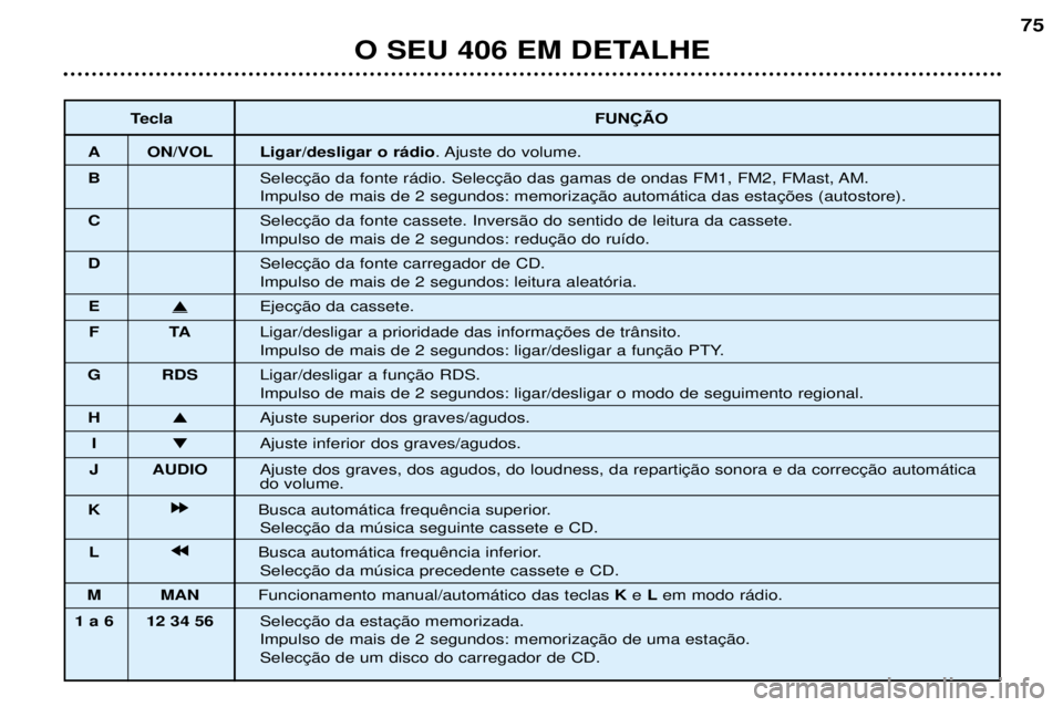 Peugeot 406 2002  Manual do proprietário (in Portuguese) TeclaFUNÇÃO
A ON/VOL Ligar/desligar o rádio. Ajuste do volume.
B Selecção da fonte rádio. Selecção das gamas de ondas FM1, FM2, FMast, AM.
Impulso de mais de 2 segundos: memorização automát