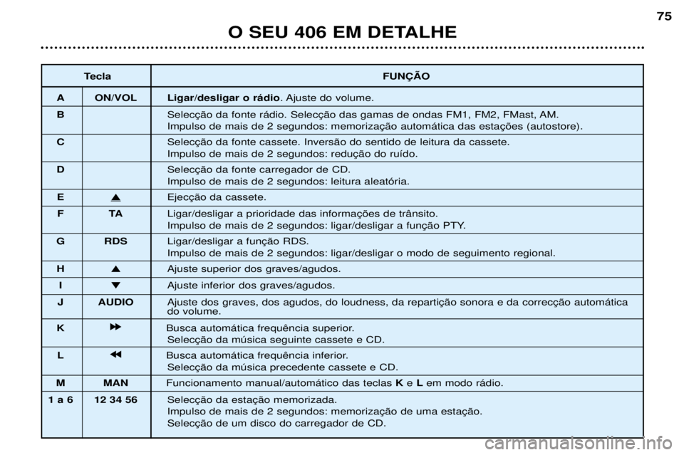 Peugeot 406 2002 Manual do proprietário (in Portuguese) TeclaFUNÇÃO
A ON/VOL Ligar/desligar o rádio. Ajuste do volume.
B Selecção da fonte rádio. Selecção das gamas de ondas FM1, FM2, FMast, AM.
Impulso de mais de 2 segundos: memorização automát Peugeot 406 2002 Manual do proprietário (in Portuguese) TeclaFUNÇÃO
A ON/VOL Ligar/desligar o rádio. Ajuste do volume.
B Selecção da fonte rádio. Selecção das gamas de ondas FM1, FM2, FMast, AM.
Impulso de mais de 2 segundos: memorização automát