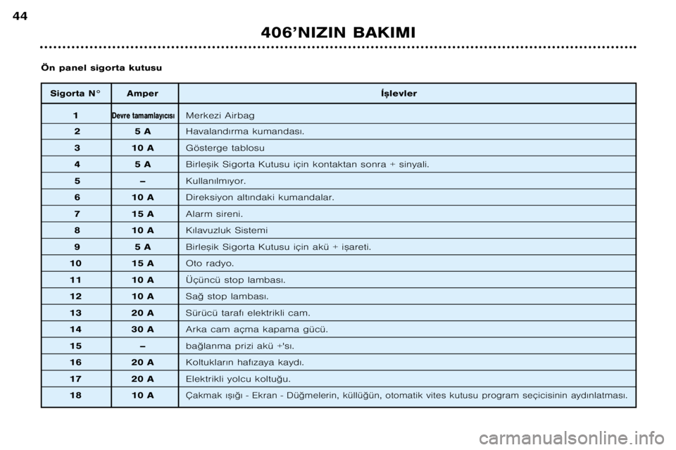 Peugeot 406 2002  Kullanım Kılavuzu (in Turkish) Sigorta N° AmperÍ™levler
1Devre tamamlay€c€s€Merkezi Airbag
25 A Havaland€rma kumandas€.
31 0 A Gösterge tablosu
45  A Birle™ik Sigorta Kutusu için kontaktan sonra + sinyali.
5– Ku