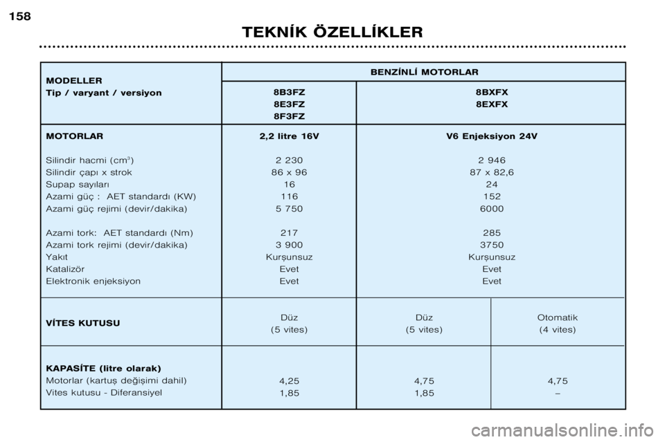 Peugeot 406 2002  Kullanım Kılavuzu (in Turkish) TEKNÍK ÖZELLÍKLER
158
BENZÍNLÍ MOTORLAR
MODELLER 
Tip / varyant / versiyon 8B3FZ 8BXFX
8E3FZ 8EXFX8F3FZ
MOTORLAR 
Silindir hacmi (cm 3
)
Silindir çap€ x strok 
Supap say€lar€
Azami güç :