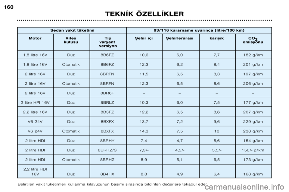 Peugeot 406 2002  Kullanım Kılavuzu (in Turkish) TEKNÍK ÖZELLÍKLER
160
Belirtilen yak€t tüketimleri kullanma k€lavuzunun bas€m€ s€ras€nda bildirilen de©erlere tekabül eder.Sedan yak€t tüketimi 93/116 kararname uyar€nca (litre/ Peugeot 406 2002  Kullanım Kılavuzu (in Turkish) TEKNÍK ÖZELLÍKLER
160
Belirtilen yak€t tüketimleri kullanma k€lavuzunun bas€m€ s€ras€nda bildirilen de©erlere tekabül eder.Sedan yak€t tüketimi 93/116 kararname uyar€nca (litre/