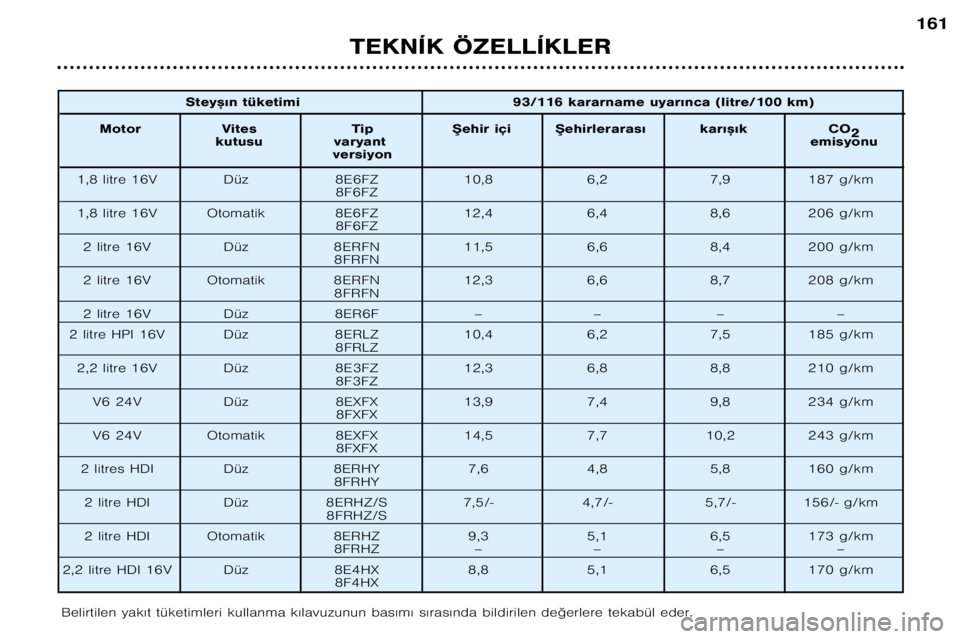 Peugeot 406 2002  Kullanım Kılavuzu (in Turkish) TEKNÍK ÖZELLÍKLER
161
Belirtilen yak€t tüketimleri kullanma k€lavuzunun bas€m€ s€ras€nda bildirilen de©erlere tekabül eder.Stey™€n tüketimi 93/116 kararname uyar€nca (litre/10 Peugeot 406 2002  Kullanım Kılavuzu (in Turkish) TEKNÍK ÖZELLÍKLER
161
Belirtilen yak€t tüketimleri kullanma k€lavuzunun bas€m€ s€ras€nda bildirilen de©erlere tekabül eder.Stey™€n tüketimi 93/116 kararname uyar€nca (litre/10