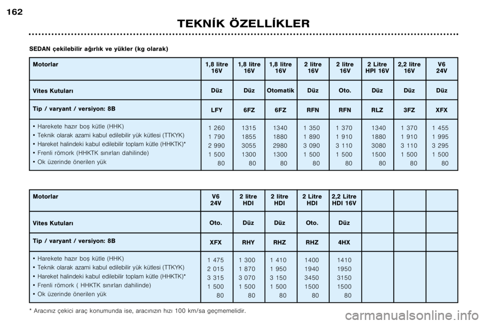Peugeot 406 2002  Kullanım Kılavuzu (in Turkish) TEKNÍK ÖZELLÍKLER
162
Motorlar 
Vites Kutular€ 
Tip / varyant / versiyon: 8B¥Harekete haz€r bo™ kütle (HHK)
¥ Teknik olarak azami kabul edilebilir yük kütlesi (TTKYK)
¥ Hareket halindek Peugeot 406 2002  Kullanım Kılavuzu (in Turkish) TEKNÍK ÖZELLÍKLER
162
Motorlar 
Vites Kutular€ 
Tip / varyant / versiyon: 8B¥Harekete haz€r bo™ kütle (HHK)
¥ Teknik olarak azami kabul edilebilir yük kütlesi (TTKYK)
¥ Hareket halindek
