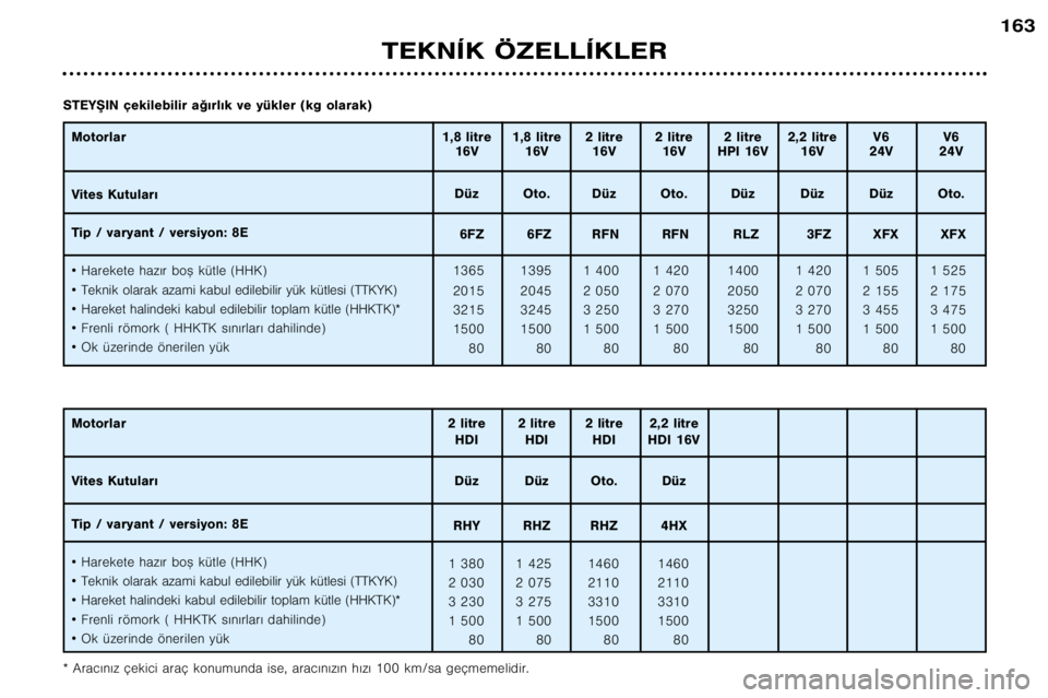 Peugeot 406 2002  Kullanım Kılavuzu (in Turkish) TEKNÍK ÖZELLÍKLER
163
Motorlar 
Vites Kutular€ 
Tip / varyant / versiyon: 8E¥Harekete haz€r bo™ kütle (HHK)
¥ Teknik olarak azami kabul edilebilir yük kütlesi (TTKYK)
¥ Hareket halindek Peugeot 406 2002  Kullanım Kılavuzu (in Turkish) TEKNÍK ÖZELLÍKLER
163
Motorlar 
Vites Kutular€ 
Tip / varyant / versiyon: 8E¥Harekete haz€r bo™ kütle (HHK)
¥ Teknik olarak azami kabul edilebilir yük kütlesi (TTKYK)
¥ Hareket halindek