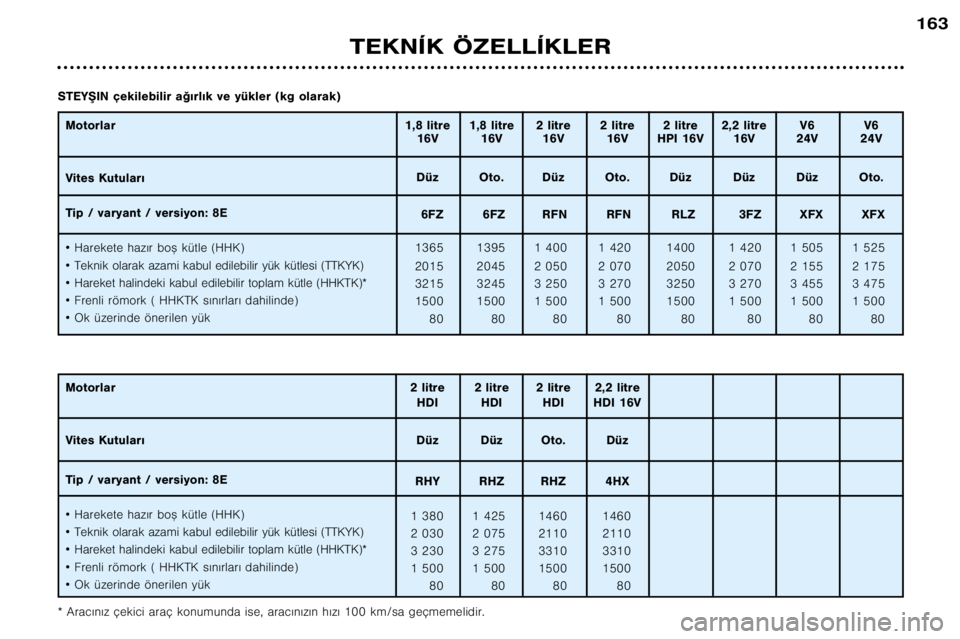 Peugeot 406 2002  Kullanım Kılavuzu (in Turkish) TEKNÍK ÖZELLÍKLER
163
Motorlar 
Vites Kutular€ 
Tip / varyant / versiyon: 8E¥Harekete haz€r bo™ kütle (HHK)
¥ Teknik olarak azami kabul edilebilir yük kütlesi (TTKYK)
¥ Hareket halindek