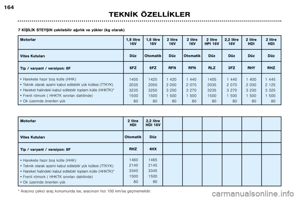 Peugeot 406 2002  Kullanım Kılavuzu (in Turkish) TEKNÍK ÖZELLÍKLER
164
Motorlar 
Vites Kutular€ 
Tip / varyant / versiyon: 8F ¥Harekete haz€r bo™ kütle (HHK)
¥ Teknik olarak azami kabul edilebilir yük kütlesi (TTKYK) 
¥ Hareket halind Peugeot 406 2002  Kullanım Kılavuzu (in Turkish) TEKNÍK ÖZELLÍKLER
164
Motorlar 
Vites Kutular€ 
Tip / varyant / versiyon: 8F ¥Harekete haz€r bo™ kütle (HHK)
¥ Teknik olarak azami kabul edilebilir yük kütlesi (TTKYK) 
¥ Hareket halind