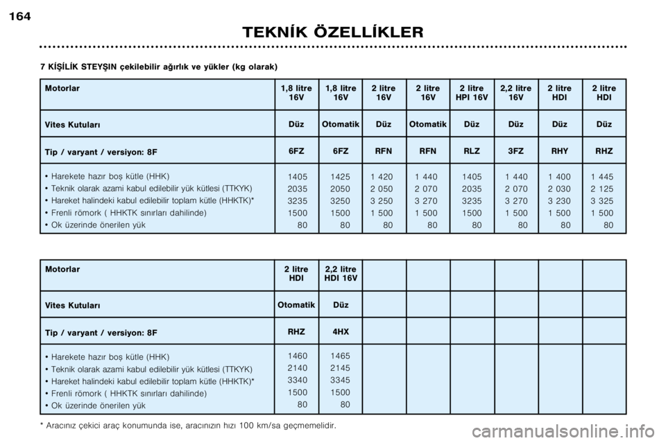 Peugeot 406 2002  Kullanım Kılavuzu (in Turkish) TEKNÍK ÖZELLÍKLER
164
Motorlar 
Vites Kutular€ 
Tip / varyant / versiyon: 8F ¥Harekete haz€r bo™ kütle (HHK)
¥ Teknik olarak azami kabul edilebilir yük kütlesi (TTKYK) 
¥ Hareket halind