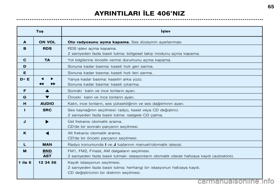 Peugeot 406 2002  Kullanım Kılavuzu (in Turkish) AYRINTILARI ¬LE 406’NIZ
65
Tu™Í™lev
A ON VOL Oto radyosunu açma kapama. Ses düzeyinin ayarlanmas€
B RDS RDS i™levi açma kapama.
2 saniyeden fazla bas€l€ tutma: bölgesel takip modun