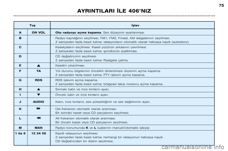 Peugeot 406 2002  Kullanım Kılavuzu (in Turkish) Tu™Í™lev
A ON VOL Oto radyoyu açma kapama. Ses düzeyinin ayarlanmas€
B Radyo kayna©€n€n seçilmesi. FM1, FM2, Fmast, AM dalgalar€n€n seçilmesi.
2 saniyeden fazla bas€l€ tutma: i