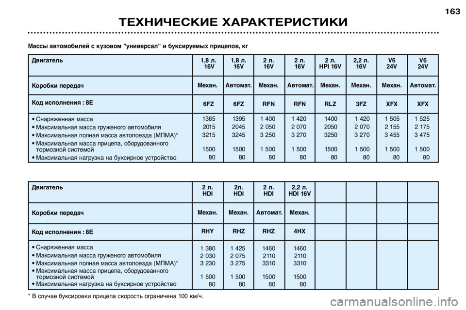 Peugeot 406 2002  Инструкция по эксплуатации (in Russian) ТЕХНИЧЕСКИЕ ХАРАКТЕРИСТИКИ
163
Двигатель 
Коробки передач 
Код исполнения :8Е •Снаряженная масса
• Максималь�