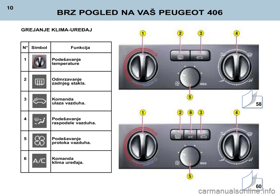 Peugeot 406 2002 Упутство за употребу (in Serbian) BRZ POGLED NA VAŠ PEUGEOT 406
10
N° Simbol Funkcija1 Podešavanje
temperature
2 Odmrzavanje
zadnjeg stakla.
3 Komanda
ulaza vazduha.
4 Podešavanje
raspodele vazduha.
5 Podešavanje
protoka vaz Peugeot 406 2002 Упутство за употребу (in Serbian) BRZ POGLED NA VAŠ PEUGEOT 406
10
N° Simbol Funkcija1 Podešavanje
temperature
2 Odmrzavanje
zadnjeg stakla.
3 Komanda
ulaza vazduha.
4 Podešavanje
raspodele vazduha.
5 Podešavanje
protoka vaz